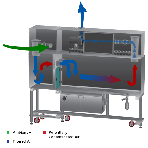 containment barrier isolator Turbulent (cbi-t) airflow scheme
