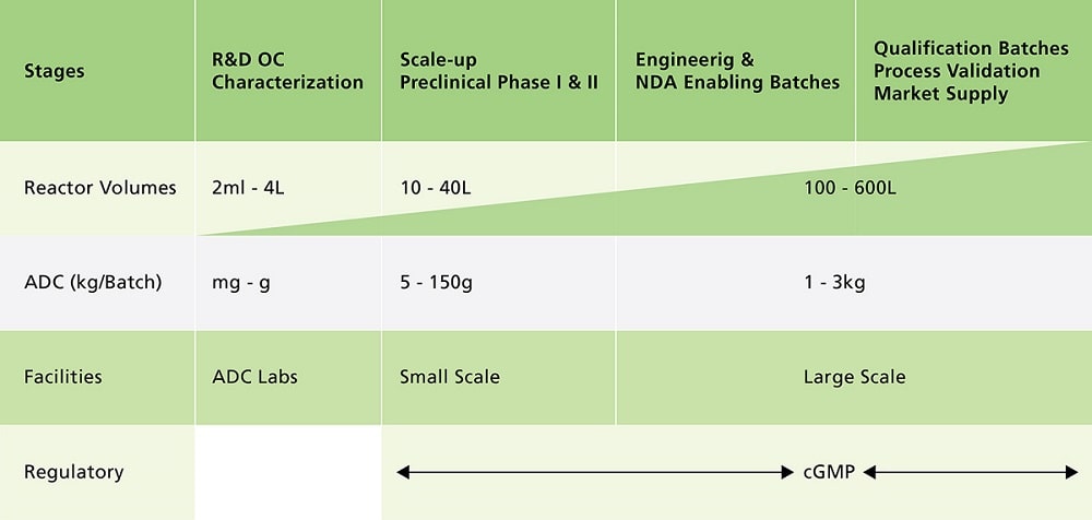Stages of Manufacturing ADCs