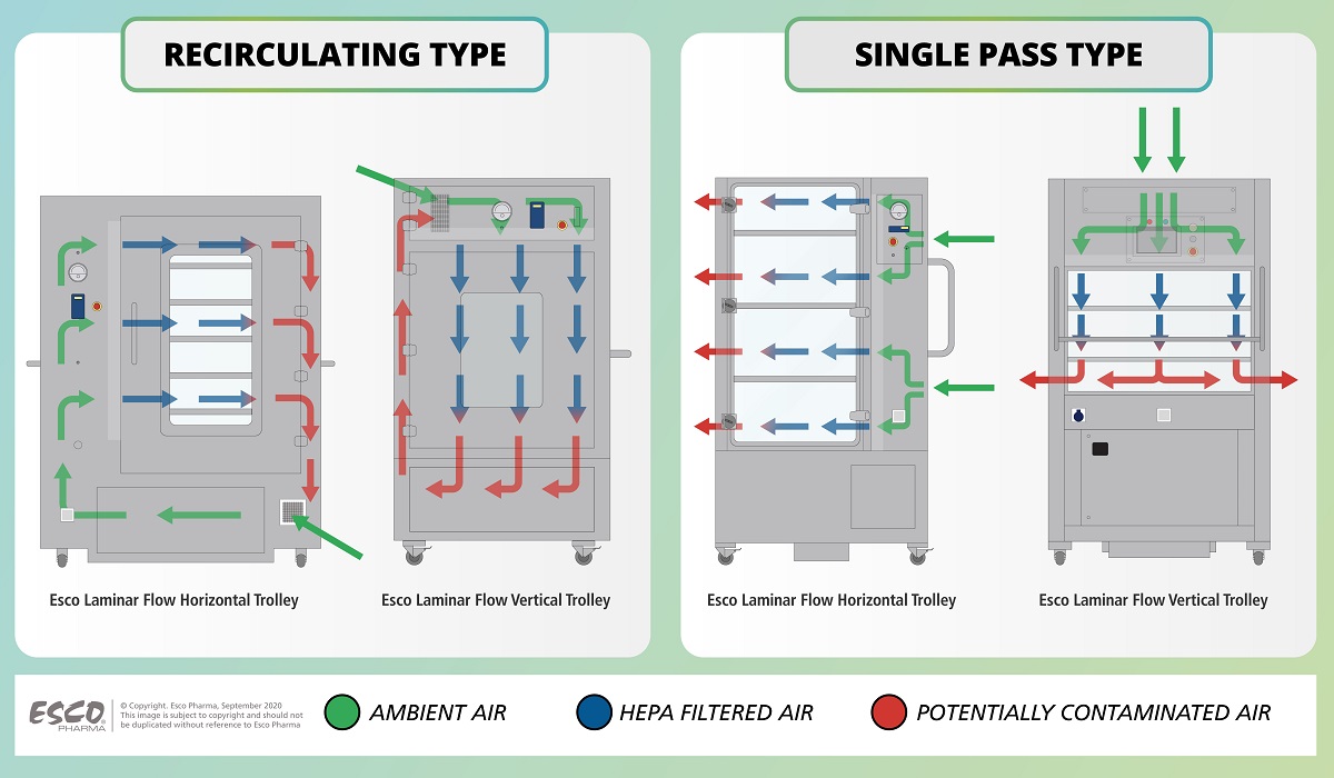 Airflow Diagram of Esco Laminar Flow Trolleys