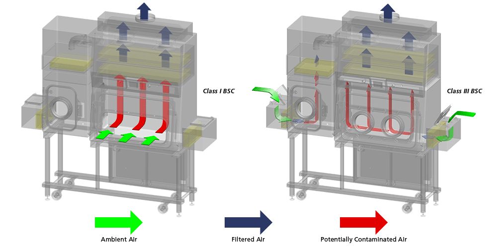 containment barrier isolator h (cbi-h) airflow scheme