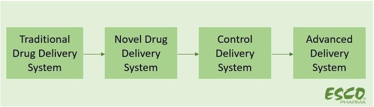 Fig. 2 Drug Delivery System Level of Ocular Preparation