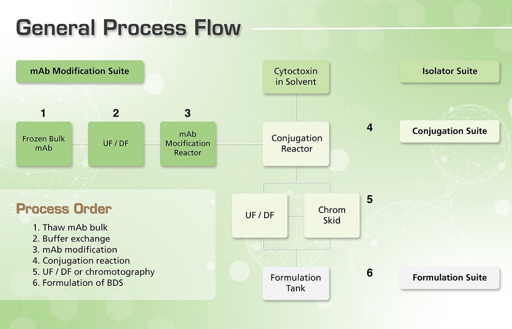 General workflow of ADC manufacture