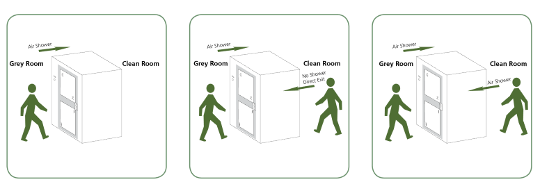 Air Shower Operating Sequences