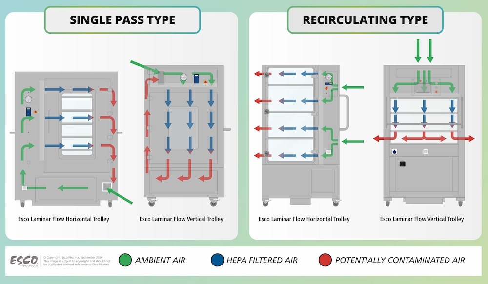 Airflow Diagram of Esco Laminar Flow Trolleys Airflow Diagram of Esco Laminar Flow Trolleys