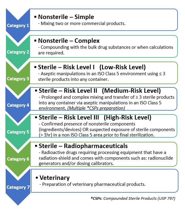 Categories of Compounding as per USP 