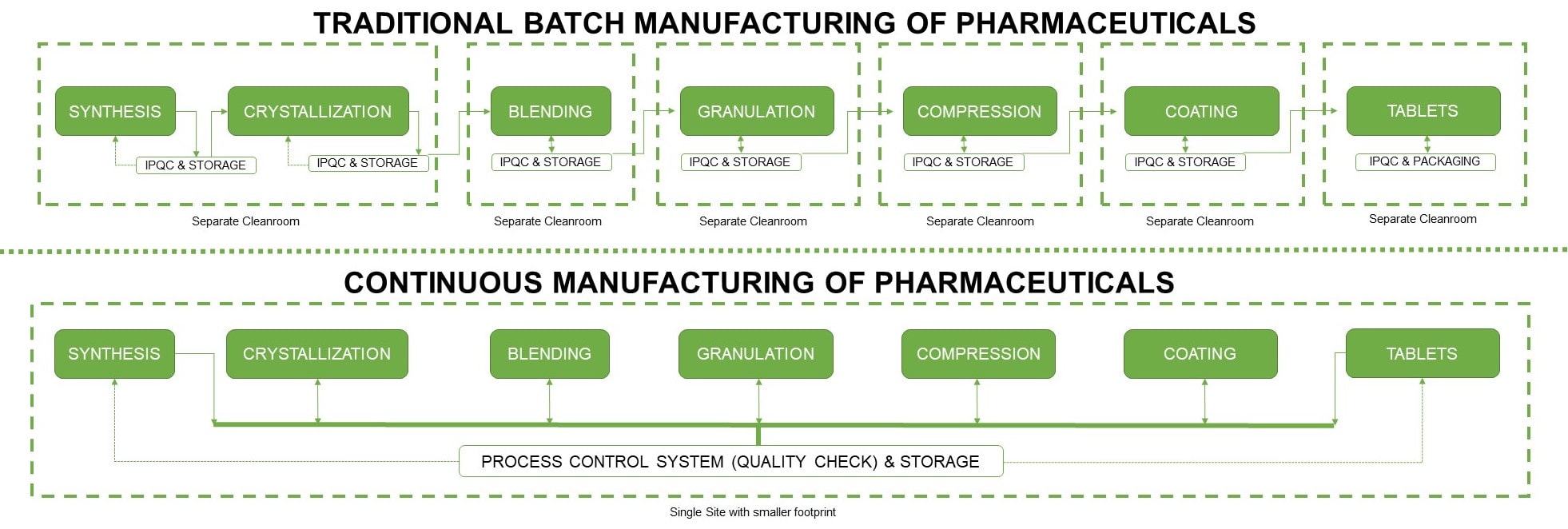 Conceptual framework of batch and continuous manufacturing of pharmaceuticals