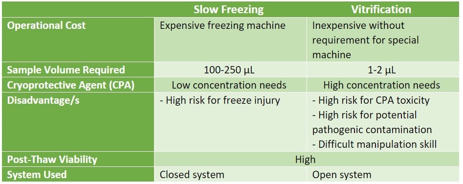 Different methods of Cryopreservation