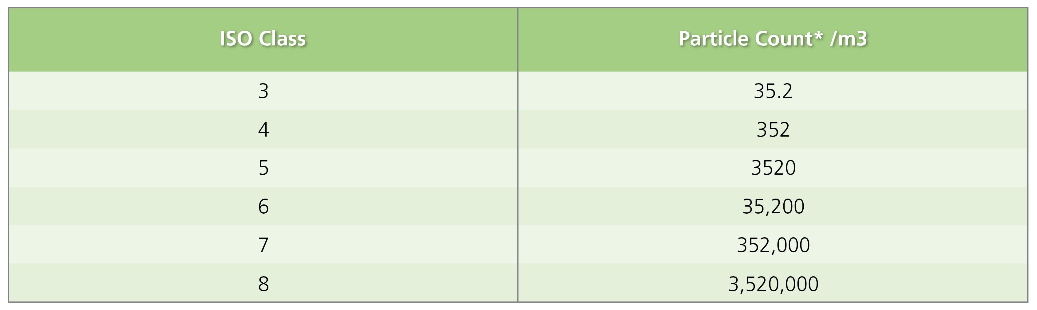 ISO Classification of Particulate Matter in Room Air