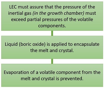 Liquid Encapsulated Czochralski (LEC) method.
