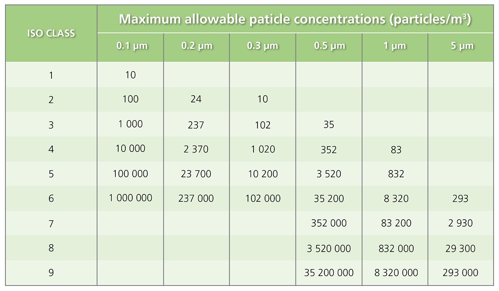 ISO Classification of Particulate Matter in Room Air