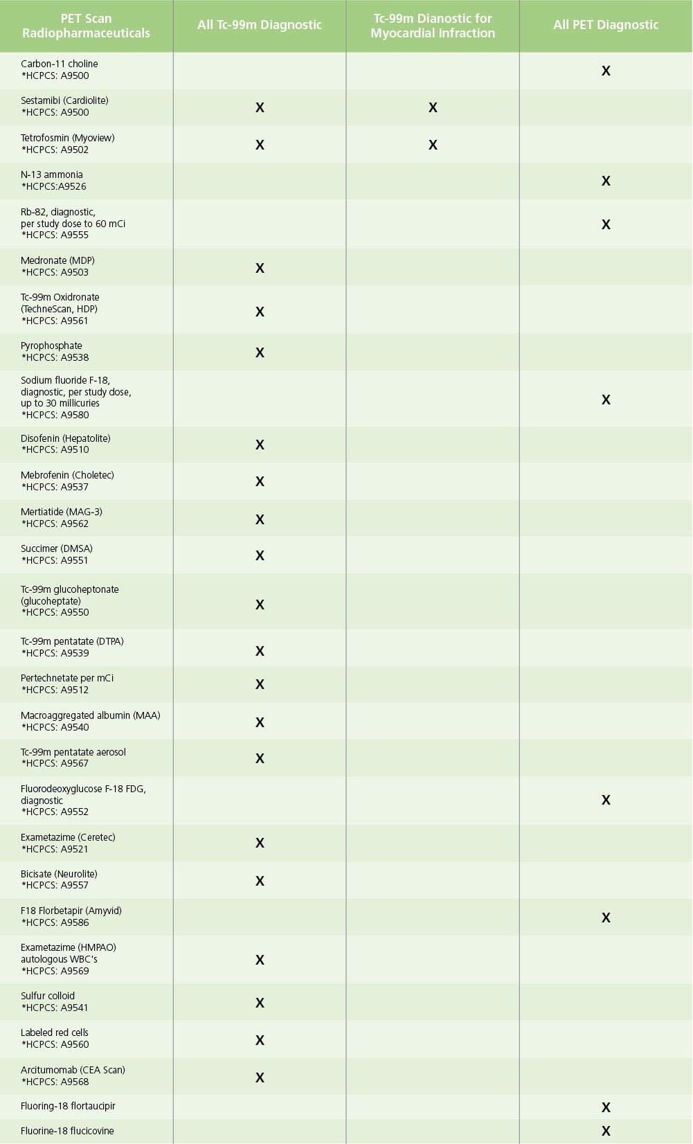 Sample of Approved Radiopharmaceuticals for PET Scan.