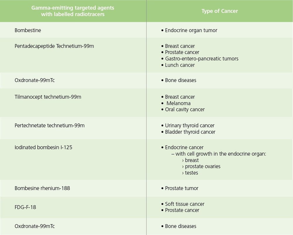 Gamma-emitting radiopharmaceuticals for diagnostic imaging different types of cancer and diseases