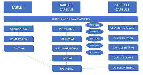 OSD Manufacturing Process