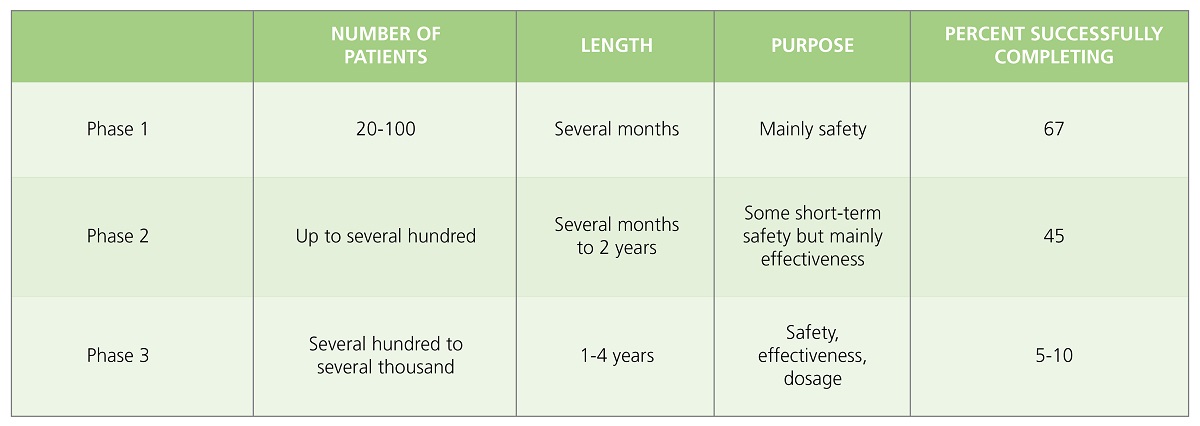 Phases of Clinical Testing