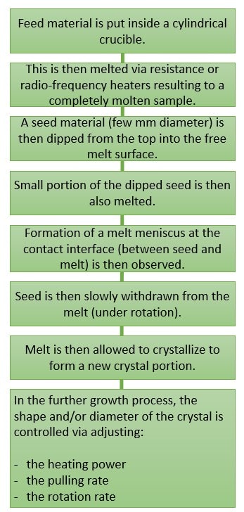 Steps of the Czochralski method