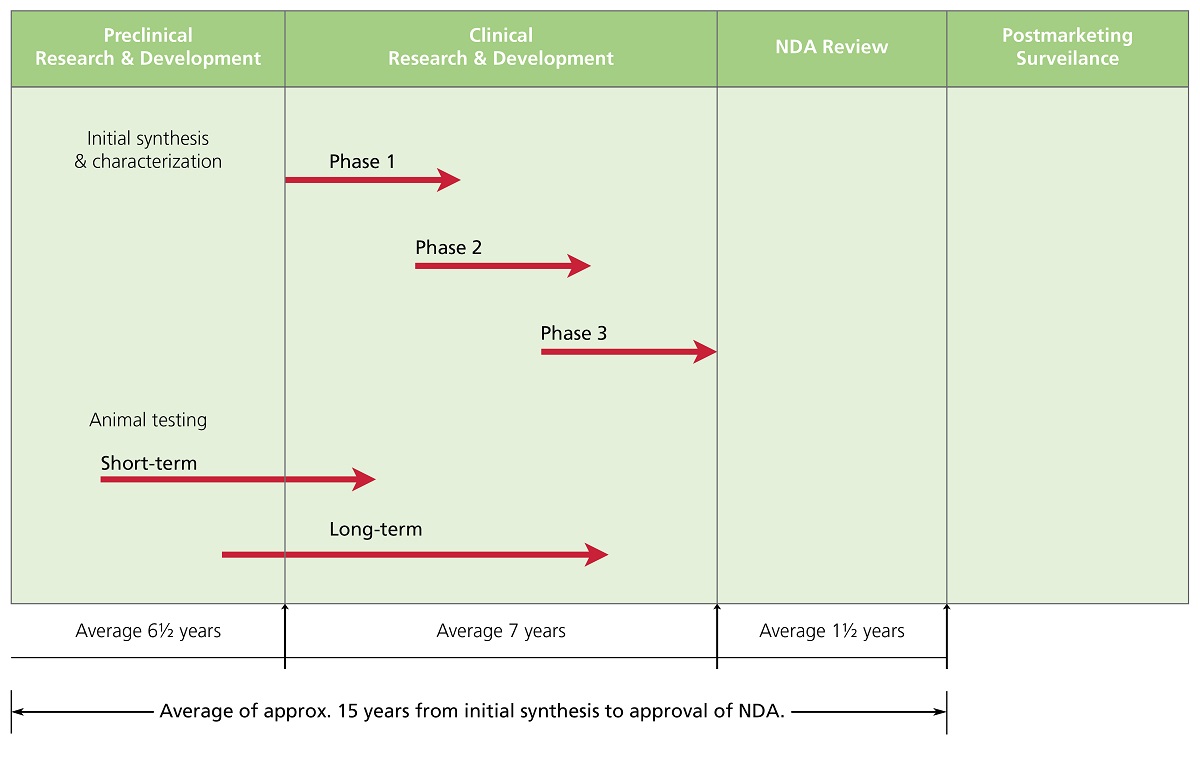 Time course for new drug development